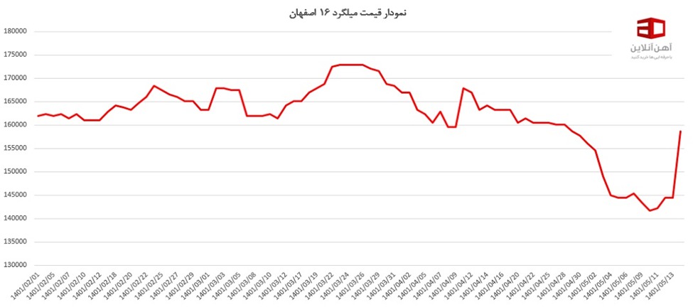 بررسی روند تغییرات قیمت میلگرد و تیرآهن اصفهان، فایکو و بناب در سه ماه اول سال 1401