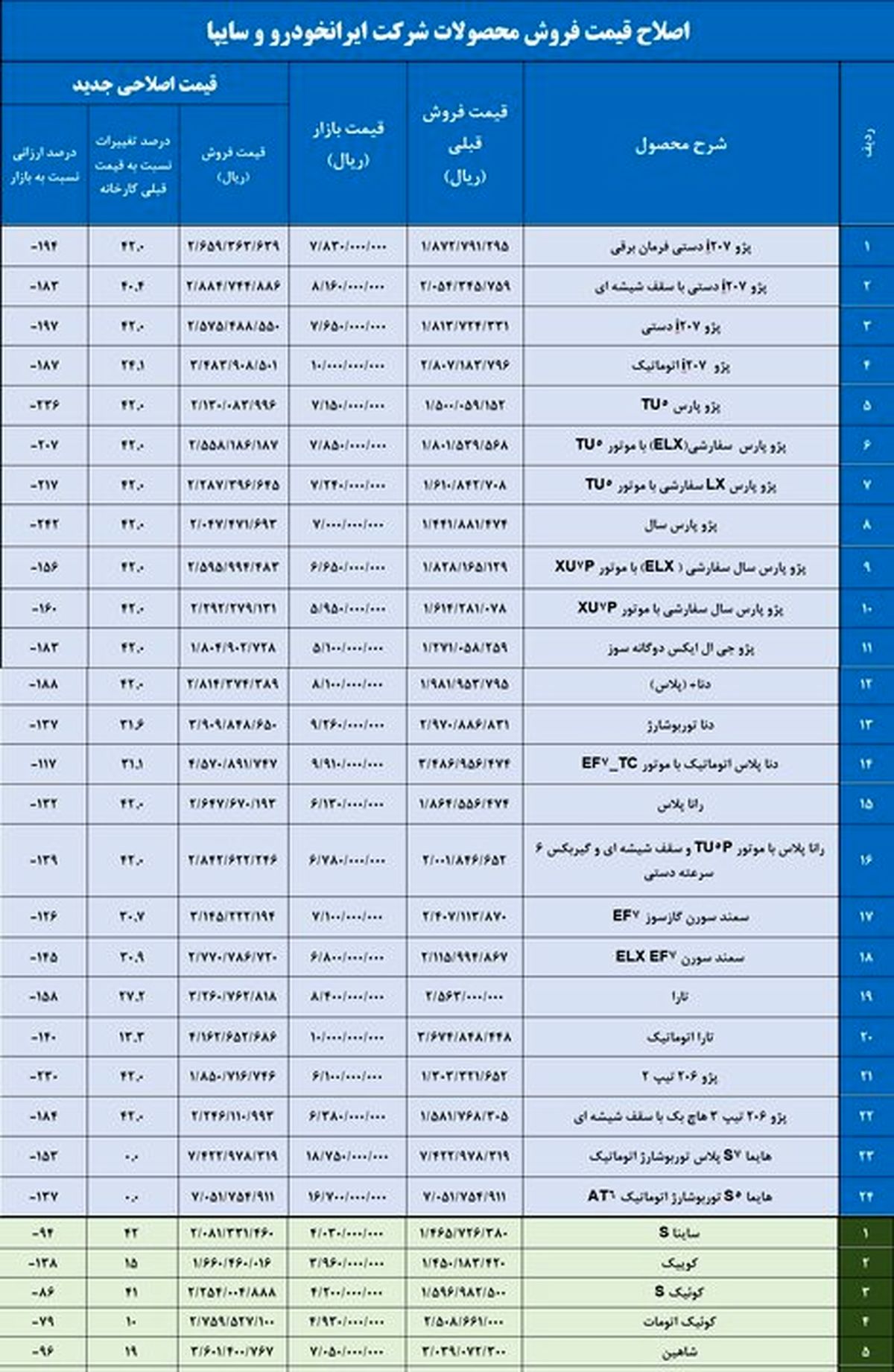 قیمت جدید محصولات ایران خودرو و سایپا اعلام شد + جدول قیمت ها و جزئیات 